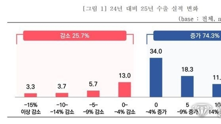 중소기업 74.3, 내년 수출 '증가' 예측…'감소'는 25.7